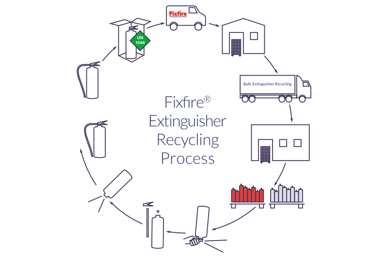 Fire Extinguisher Recycling